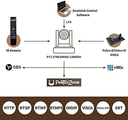 מצלמת Zowietek PTZ Pro 20x מצלמת POE זורמת Live עם HDMI בו זמנית ו- 3G-SDI פלטים בקר PTZ IP Camerarer | מקלדת רשת PTZ | 4D ג'ויסטיק